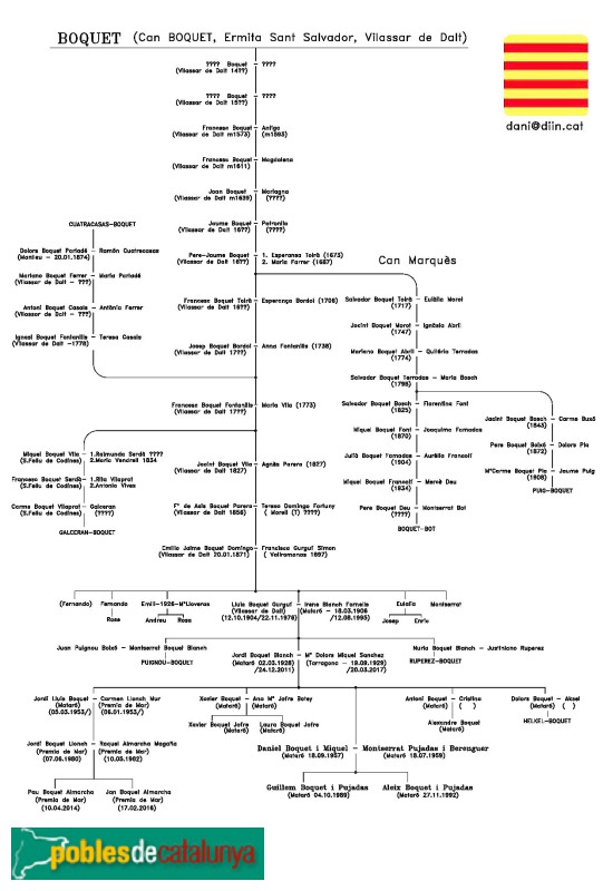 Vilassar de Dalt - Can Boquet. Arbre genealògic aportat per Daniel Boquet